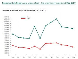 Java under attack - the evolution of explits in 2013-2013.