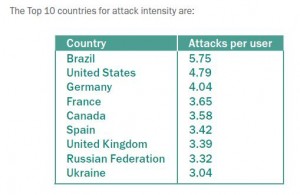 The Top 10 countries for attack intensity