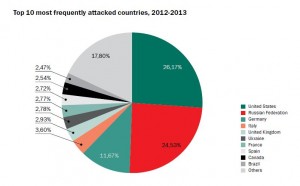 Top 10 most frequently attacked countries, 2012-2013