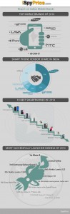 Infographic on Top Mobile brands of 2014 by ispyprice.com