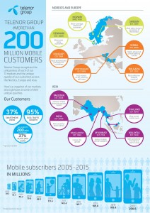 Telenor Infographic_200 mil sub_FINAL-page-001