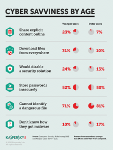 Cyber-Savviness-by-Age