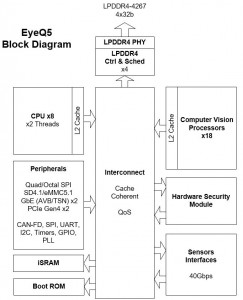 P3832A -- May 20 2016 -- EyeQ5_BLOCK DIAGRAM