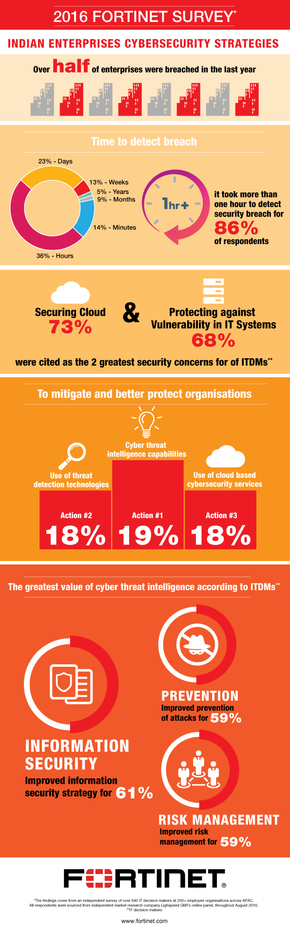 Fortinet Survey Reveals Cybersecurity Strategies Of Indian Enterprises ...