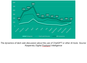 The dynamics of dark web discussion about the use of ChatGPT or other AI tools. Source: Kaspersky Digital Footrpint Intelligence