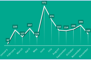 The dynamics of dark web posts offering stolen ChatGPT accounts or auto-registration services. Source: Kaspersky Digital Footrpint Intelligence